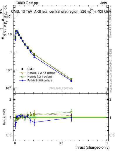 Plot of j.thrust.c in 13000 GeV pp collisions