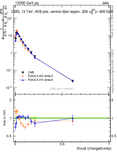 Plot of j.thrust.c in 13000 GeV pp collisions