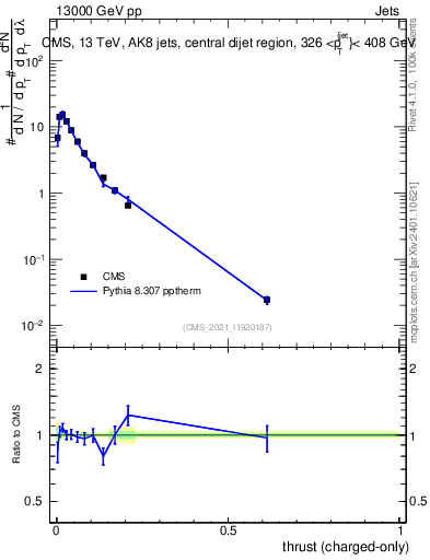 Plot of j.thrust.c in 13000 GeV pp collisions