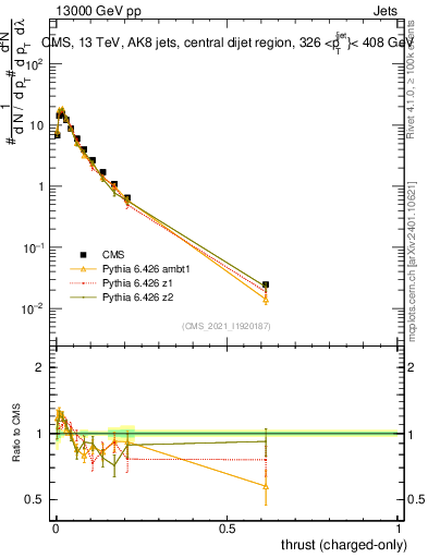 Plot of j.thrust.c in 13000 GeV pp collisions