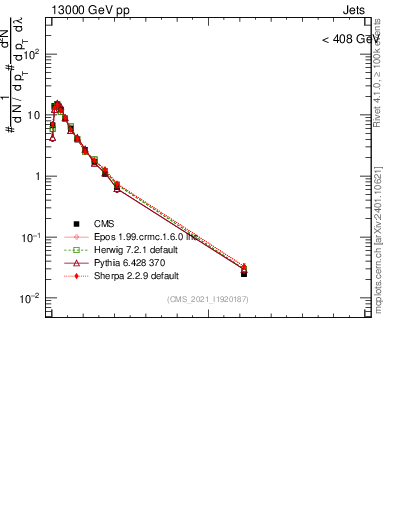 Plot of j.thrust.c in 13000 GeV pp collisions