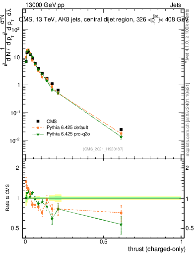 Plot of j.thrust.c in 13000 GeV pp collisions