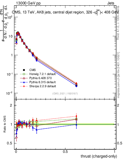 Plot of j.thrust.c in 13000 GeV pp collisions