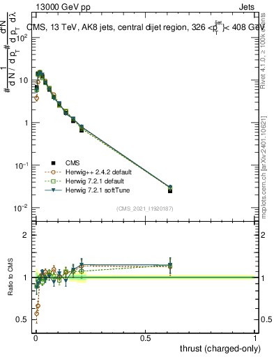 Plot of j.thrust.c in 13000 GeV pp collisions