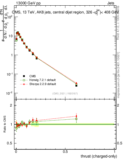 Plot of j.thrust.c in 13000 GeV pp collisions