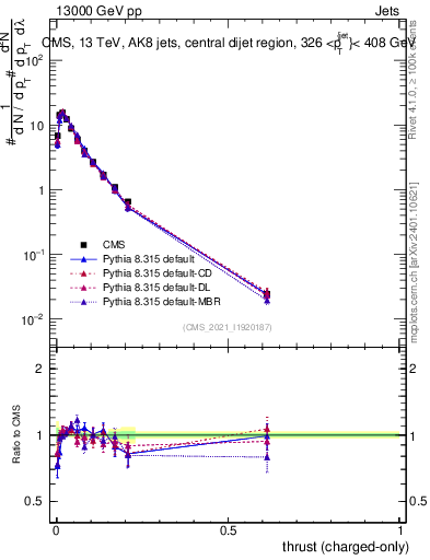 Plot of j.thrust.c in 13000 GeV pp collisions