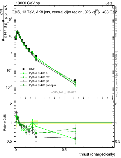 Plot of j.thrust.c in 13000 GeV pp collisions