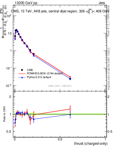 Plot of j.thrust.c in 13000 GeV pp collisions