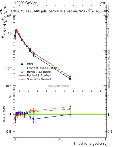 Plot of j.thrust.c in 13000 GeV pp collisions