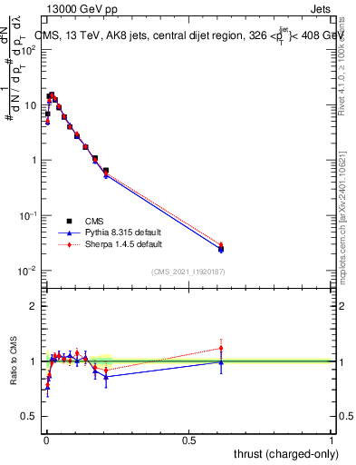 Plot of j.thrust.c in 13000 GeV pp collisions