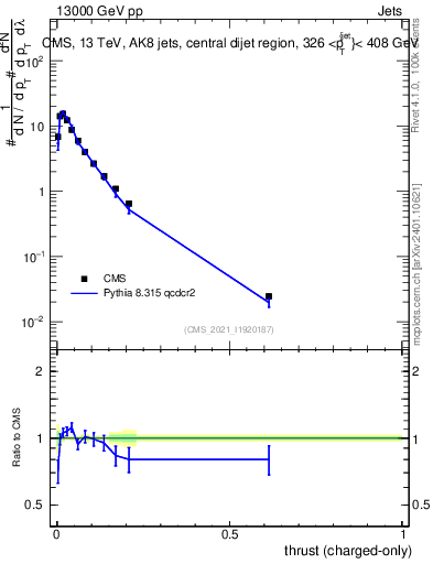Plot of j.thrust.c in 13000 GeV pp collisions