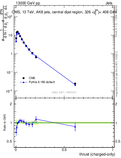 Plot of j.thrust.c in 13000 GeV pp collisions