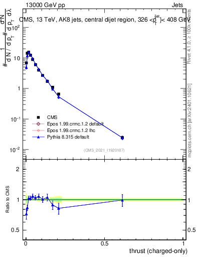 Plot of j.thrust.c in 13000 GeV pp collisions