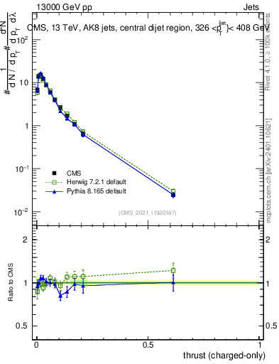 Plot of j.thrust.c in 13000 GeV pp collisions