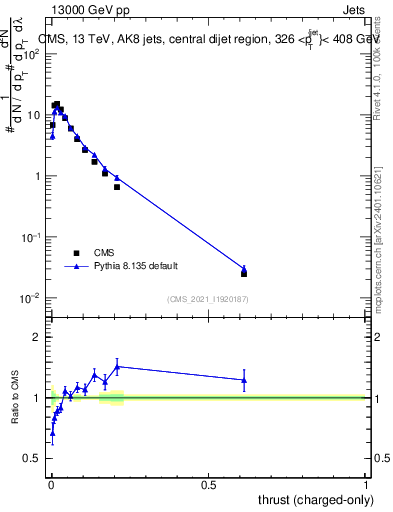 Plot of j.thrust.c in 13000 GeV pp collisions
