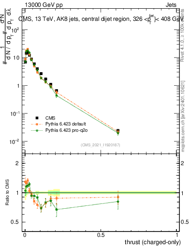 Plot of j.thrust.c in 13000 GeV pp collisions