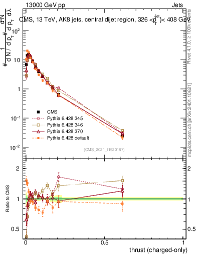 Plot of j.thrust.c in 13000 GeV pp collisions