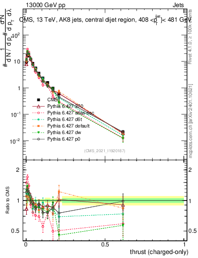 Plot of j.thrust.c in 13000 GeV pp collisions
