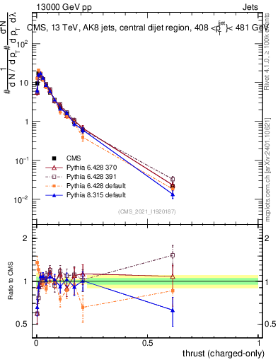 Plot of j.thrust.c in 13000 GeV pp collisions