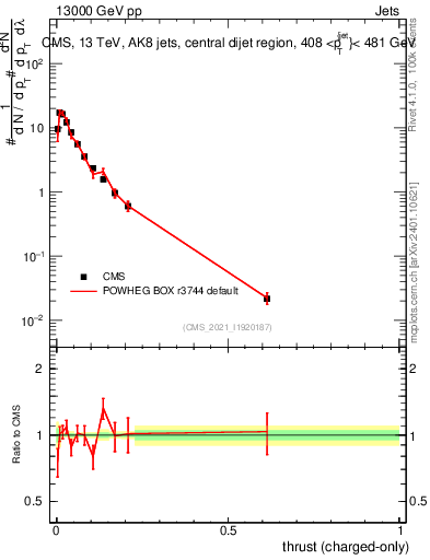 Plot of j.thrust.c in 13000 GeV pp collisions