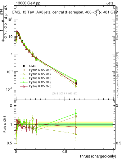 Plot of j.thrust.c in 13000 GeV pp collisions