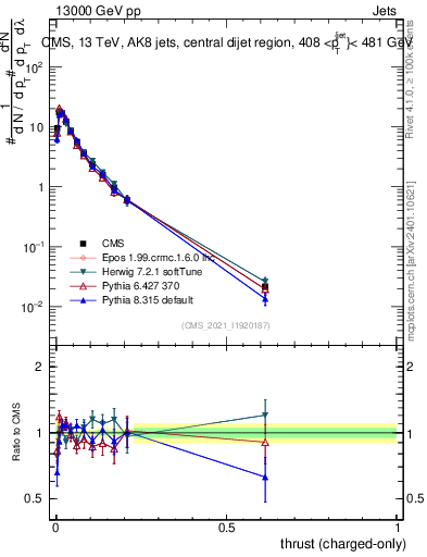 Plot of j.thrust.c in 13000 GeV pp collisions