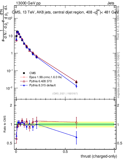 Plot of j.thrust.c in 13000 GeV pp collisions