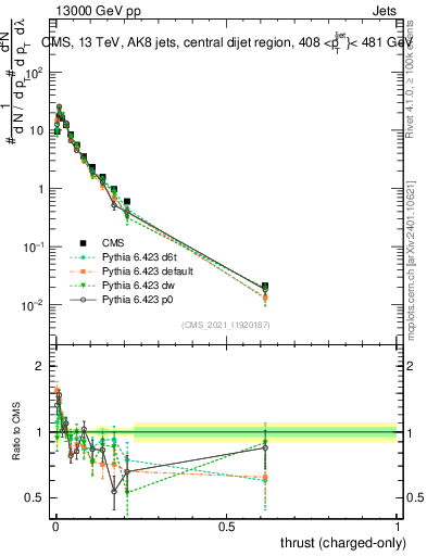 Plot of j.thrust.c in 13000 GeV pp collisions
