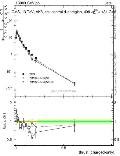 Plot of j.thrust.c in 13000 GeV pp collisions