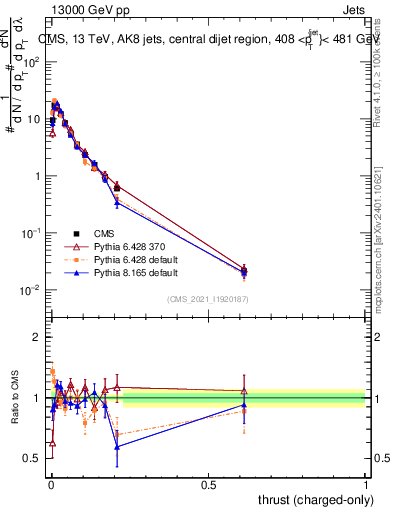 Plot of j.thrust.c in 13000 GeV pp collisions