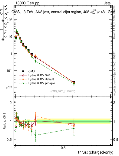 Plot of j.thrust.c in 13000 GeV pp collisions