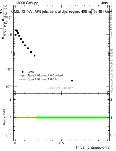 Plot of j.thrust.c in 13000 GeV pp collisions