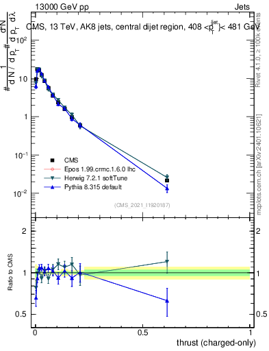 Plot of j.thrust.c in 13000 GeV pp collisions