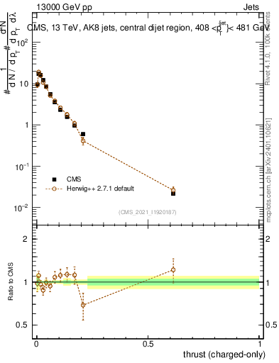 Plot of j.thrust.c in 13000 GeV pp collisions