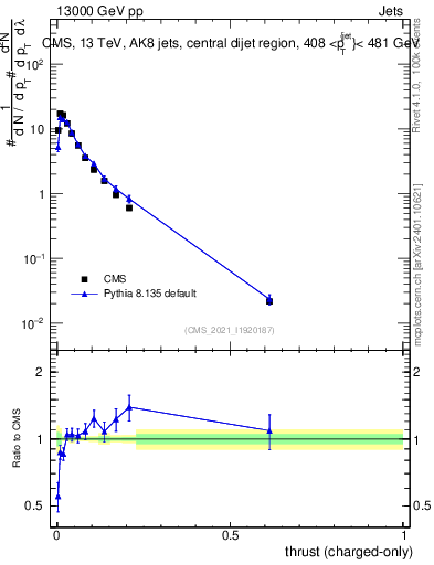 Plot of j.thrust.c in 13000 GeV pp collisions