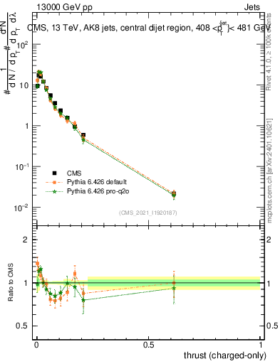 Plot of j.thrust.c in 13000 GeV pp collisions