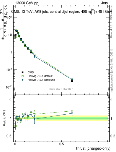 Plot of j.thrust.c in 13000 GeV pp collisions
