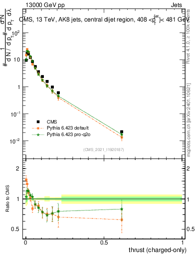 Plot of j.thrust.c in 13000 GeV pp collisions