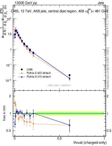 Plot of j.thrust.c in 13000 GeV pp collisions