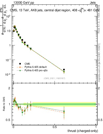 Plot of j.thrust.c in 13000 GeV pp collisions