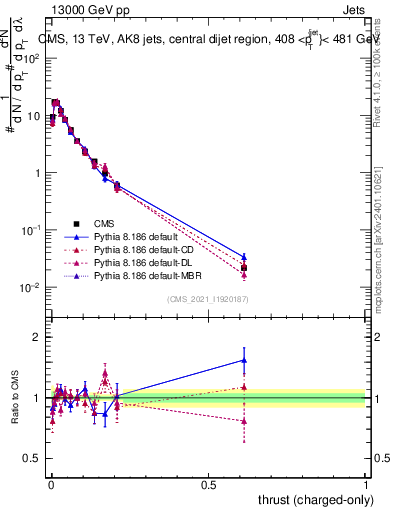Plot of j.thrust.c in 13000 GeV pp collisions