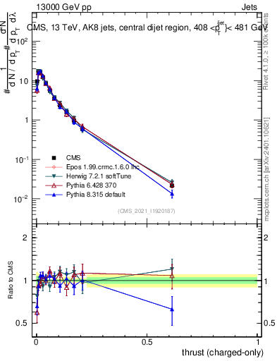 Plot of j.thrust.c in 13000 GeV pp collisions