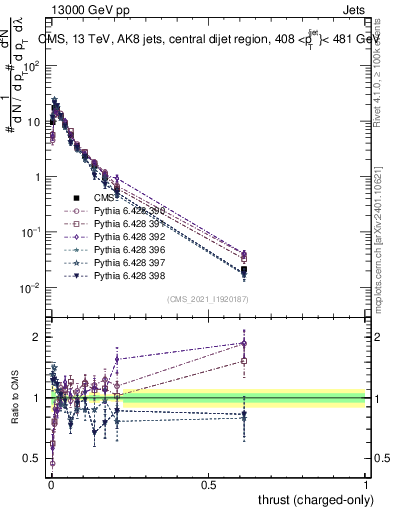 Plot of j.thrust.c in 13000 GeV pp collisions