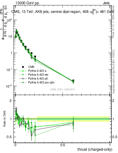 Plot of j.thrust.c in 13000 GeV pp collisions