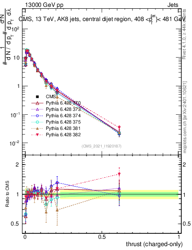Plot of j.thrust.c in 13000 GeV pp collisions