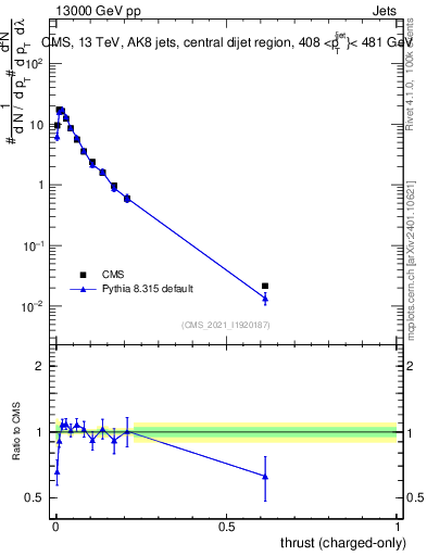 Plot of j.thrust.c in 13000 GeV pp collisions