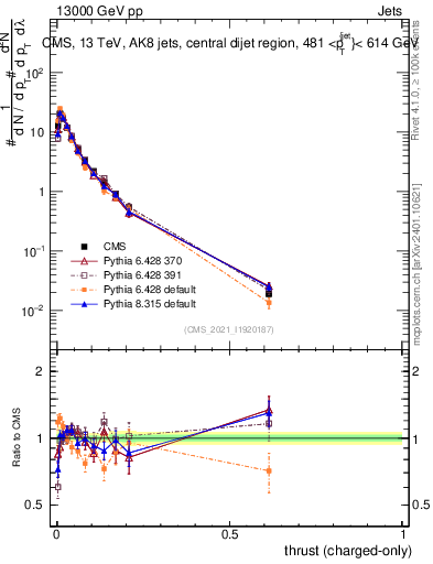 Plot of j.thrust.c in 13000 GeV pp collisions