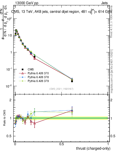 Plot of j.thrust.c in 13000 GeV pp collisions