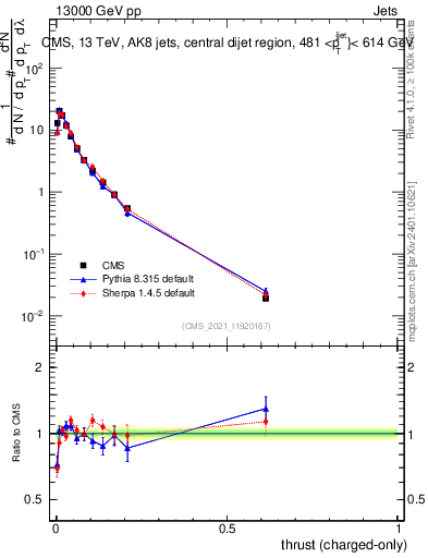 Plot of j.thrust.c in 13000 GeV pp collisions
