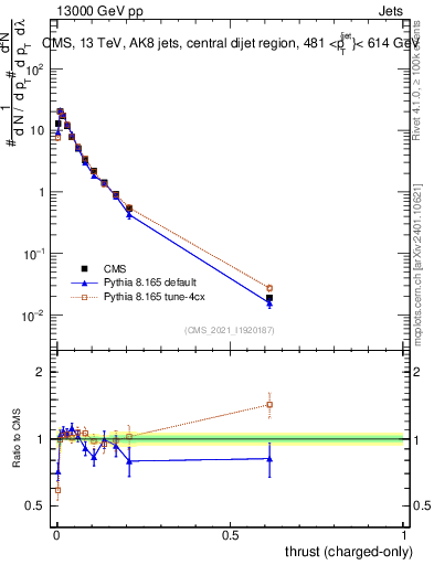 Plot of j.thrust.c in 13000 GeV pp collisions